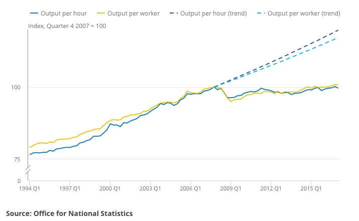 Labour Productivity